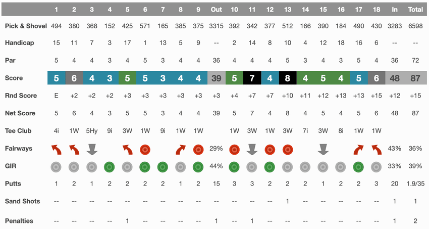 A golf scorecard showing a score of 87