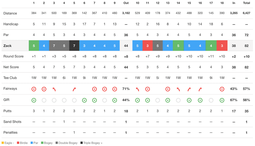 A golf scorecard showing a score of 82