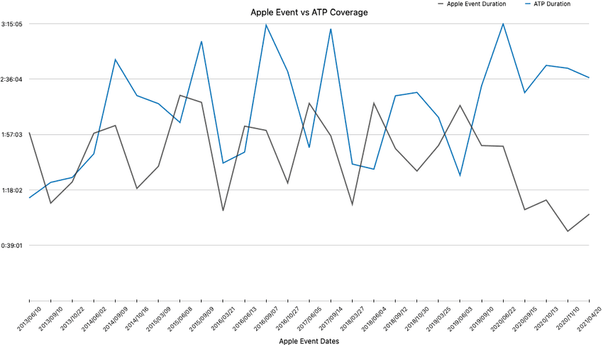 A graph depicting Apple Event vs ATP episode durations