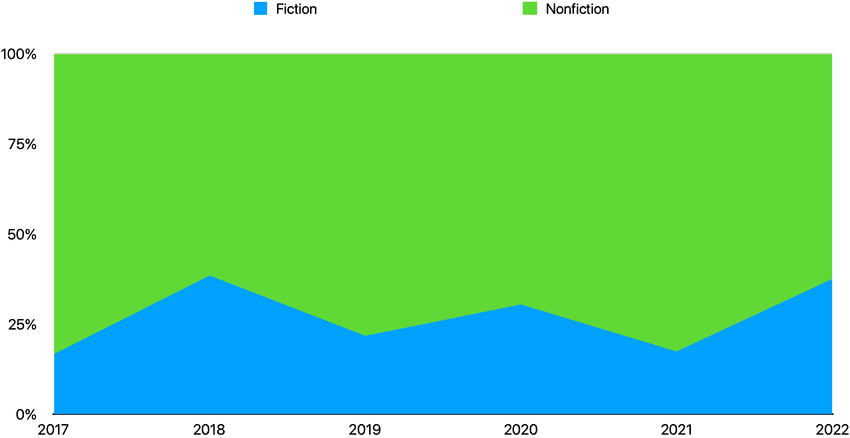 An area chart showing the split between fiction and nonfiction books read each year since 2017